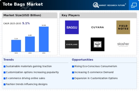 Tote Bags Market Infographic