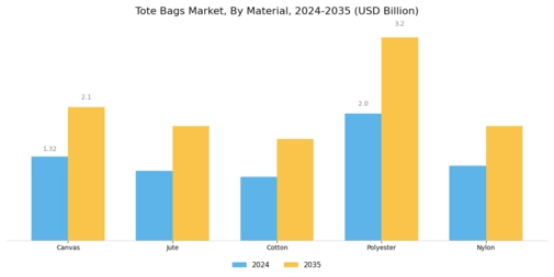Tote Bags Market Segment Image 0