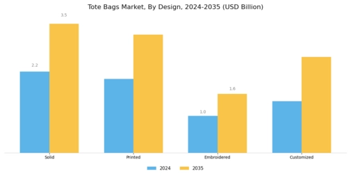 Tote Bags Market Segment Image 2