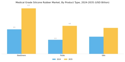 Medical Grade Silicone Rubber Market Segment Image 0