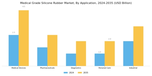Medical Grade Silicone Rubber Market Segment Image 1