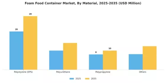 Foam Food Container Market Segment Image 0