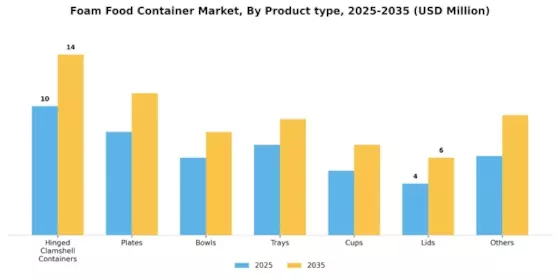 Foam Food Container Market Segment Image 1