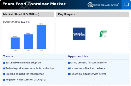 Foam Food Container Market Infographic