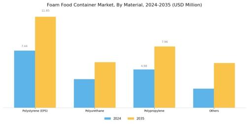 Foam Food Container Market Segment Image 0