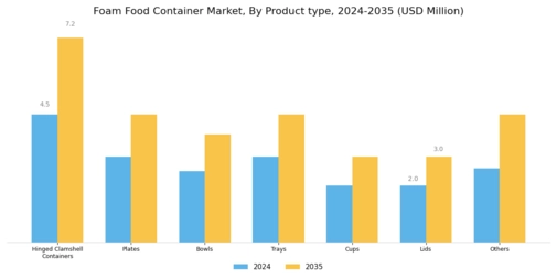 Foam Food Container Market Segment Image 1
