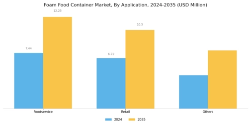 Foam Food Container Market Segment Image 3
