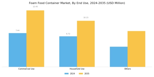 Foam Food Container Market Segment Image 4
