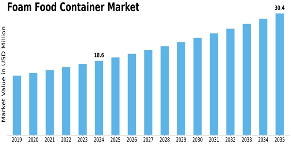Foam Food Container Market Size