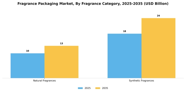Fragrance Packaging Market Segment Image 2