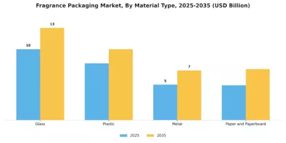 Fragrance Packaging Market Segment Image 0