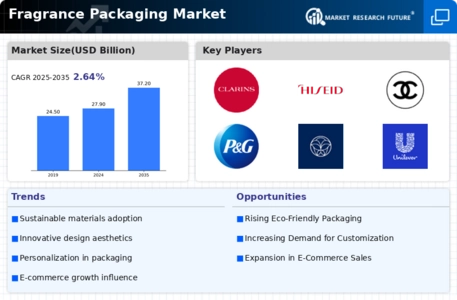 Fragrance Packaging Market Infographic