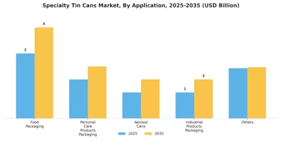 Specialty Tin Cans Market Segment Image 2