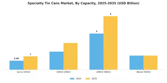 Specialty Tin Cans Market Segment Image 3