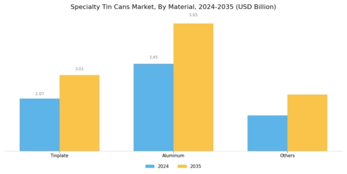 Specialty Tin Cans Market Segment Image 1