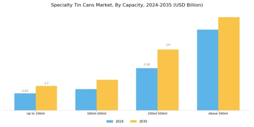 Specialty Tin Cans Market Segment Image 3