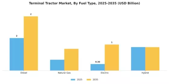 Terminal Tractor Market Segment Image 0