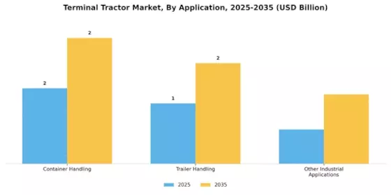 Terminal Tractor Market Segment Image 1