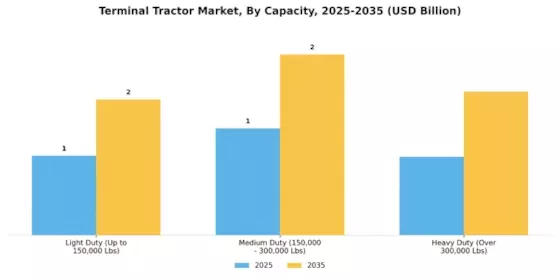 Terminal Tractor Market Segment Image 2