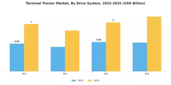 Terminal Tractor Market Segment Image 3