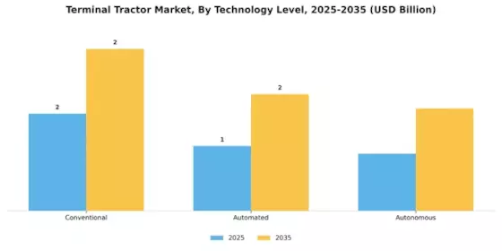 Terminal Tractor Market Segment Image 4