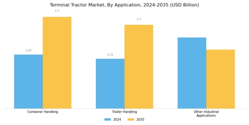 Terminal Tractor Market Segment Image 1