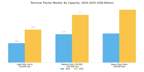 Terminal Tractor Market Segment Image 2