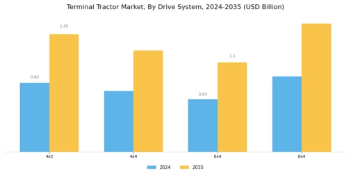 Terminal Tractor Market Segment Image 3