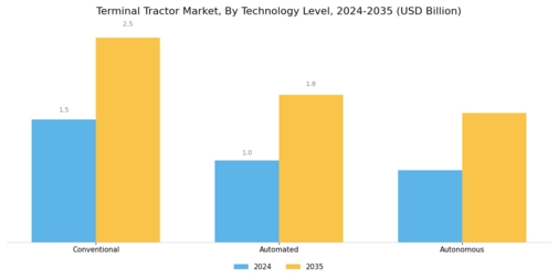 Terminal Tractor Market Segment Image 4