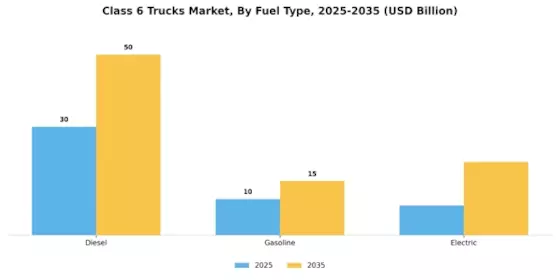 Class 6 Trucks Market Segment Image 1