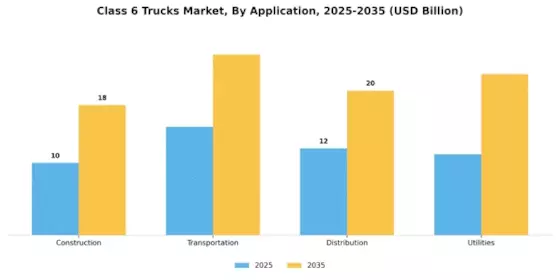 Class 6 Trucks Market Segment Image 3