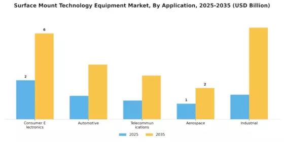 Surface Mount Technology Equipment Market Segment Image 0