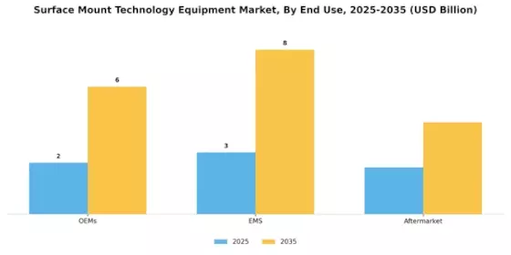 Surface Mount Technology Equipment Market Segment Image 2
