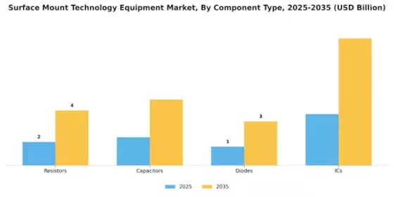 Surface Mount Technology Equipment Market Segment Image 3