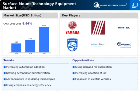 Surface Mount Technology Equipment Market Infographic