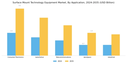 Surface Mount Technology Equipment Market Segment Image 0