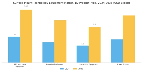 Surface Mount Technology Equipment Market Segment Image 1