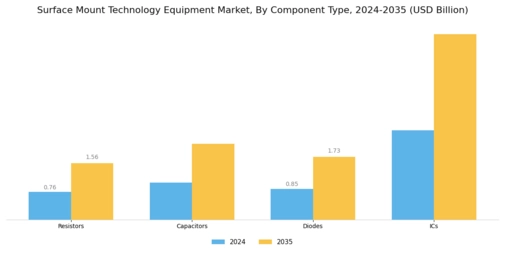 Surface Mount Technology Equipment Market Segment Image 3