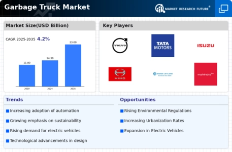 Garbage Truck Market Infographic
