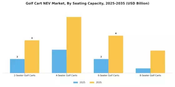 Golf Cart NEV Market Segment Image 1