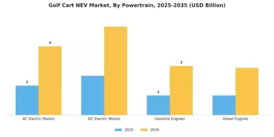 Golf Cart NEV Market Segment Image 4