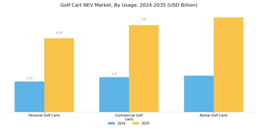 Golf Cart NEV Market Segment Image 2