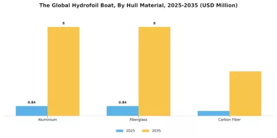 Hydrofoil Boats Market Segment Image 2