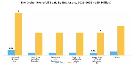 Hydrofoil Boats Market Segment Image 4