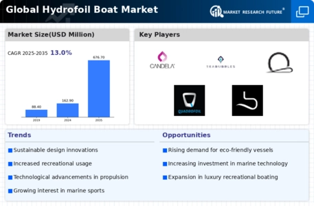 Hydrofoil Boats Market Infographic