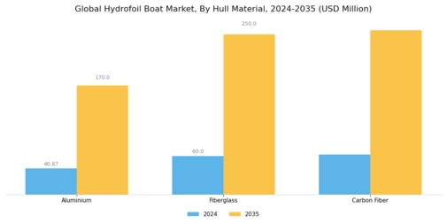 Hydrofoil Boats Market Segment Image 2