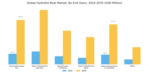 Hydrofoil Boats Market Segment Image 4