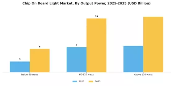 Chip On Board Light Market Segment Image 0
