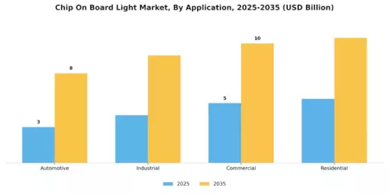 Chip On Board Light Market Segment Image 1
