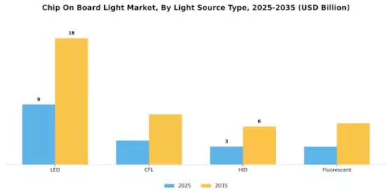 Chip On Board Light Market Segment Image 2